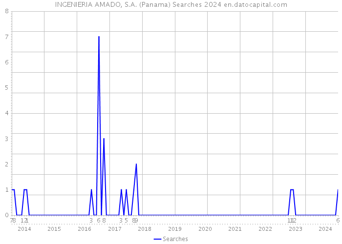 INGENIERIA AMADO, S.A. (Panama) Searches 2024 