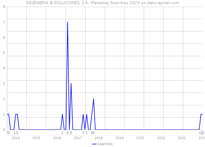 INGENIERIA & SOLUCIONES, S.A. (Panama) Searches 2024 
