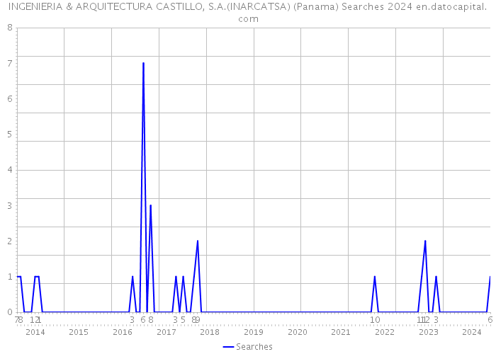 INGENIERIA & ARQUITECTURA CASTILLO, S.A.(INARCATSA) (Panama) Searches 2024 