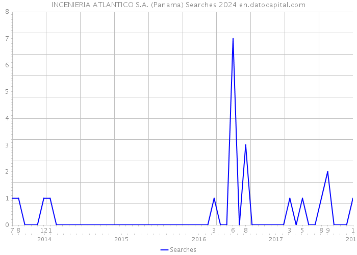 INGENIERIA ATLANTICO S.A. (Panama) Searches 2024 