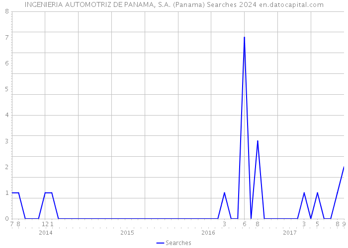INGENIERIA AUTOMOTRIZ DE PANAMA, S.A. (Panama) Searches 2024 