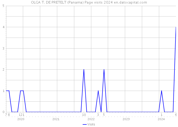 OLGA T. DE PRETELT (Panama) Page visits 2024 