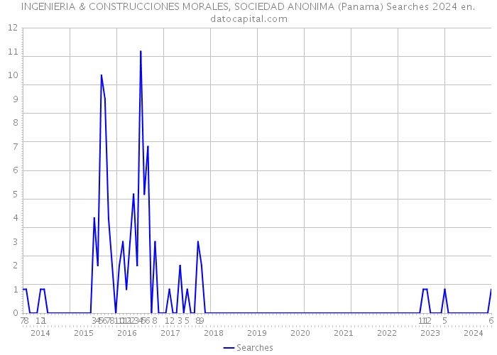 INGENIERIA & CONSTRUCCIONES MORALES, SOCIEDAD ANONIMA (Panama) Searches 2024 