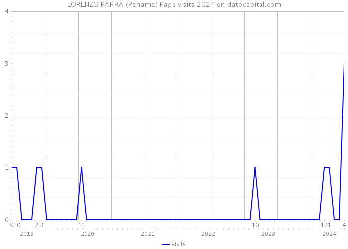 LORENZO PARRA (Panama) Page visits 2024 