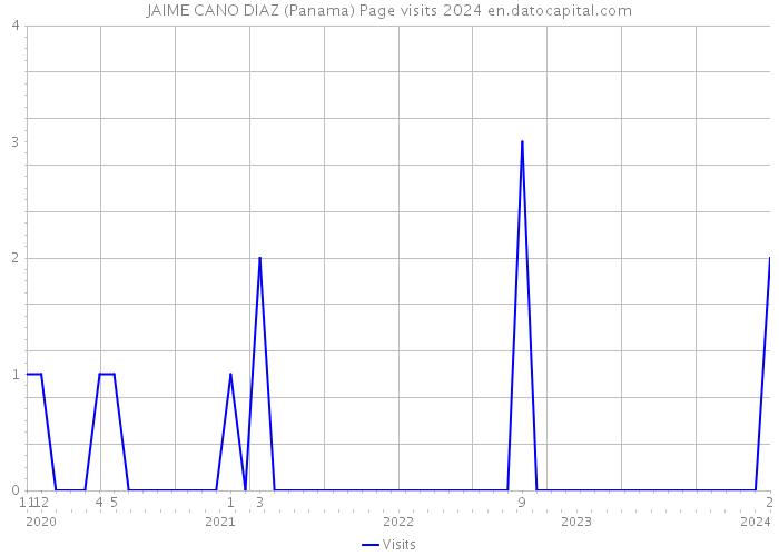 JAIME CANO DIAZ (Panama) Page visits 2024 