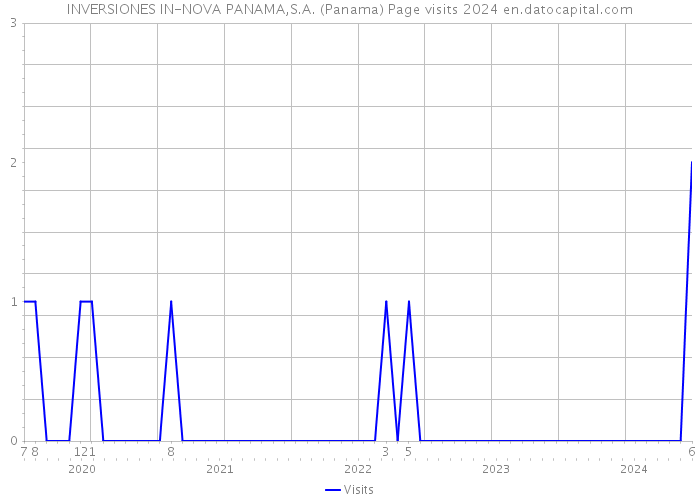 INVERSIONES IN-NOVA PANAMA,S.A. (Panama) Page visits 2024 