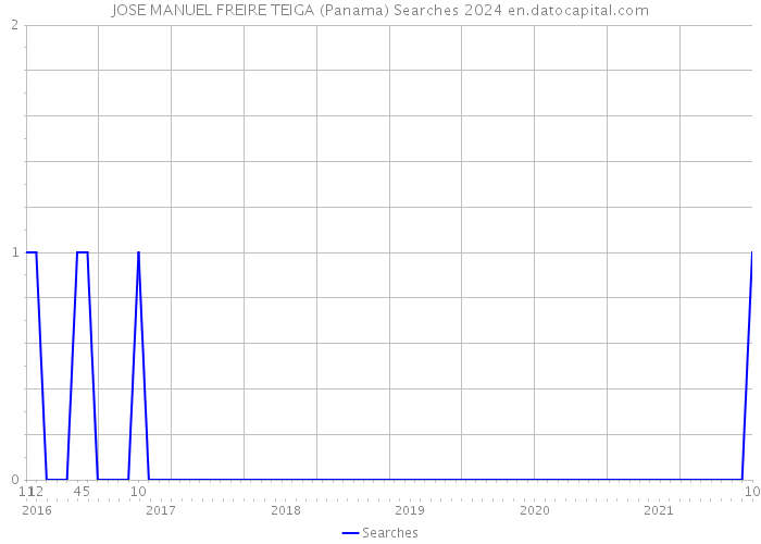 JOSE MANUEL FREIRE TEIGA (Panama) Searches 2024 