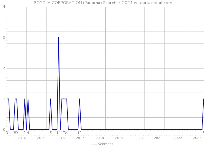ROYOLA CORPORATION (Panama) Searches 2024 