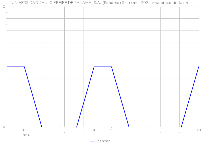 UNIVERSIDAD PAULO FREIRE DE PANAMA, S.A. (Panama) Searches 2024 