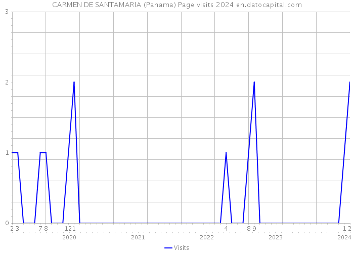 CARMEN DE SANTAMARIA (Panama) Page visits 2024 