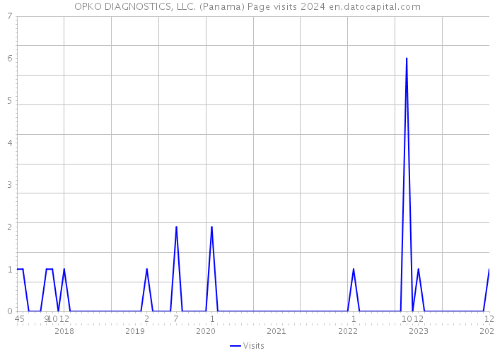 OPKO DIAGNOSTICS, LLC. (Panama) Page visits 2024 