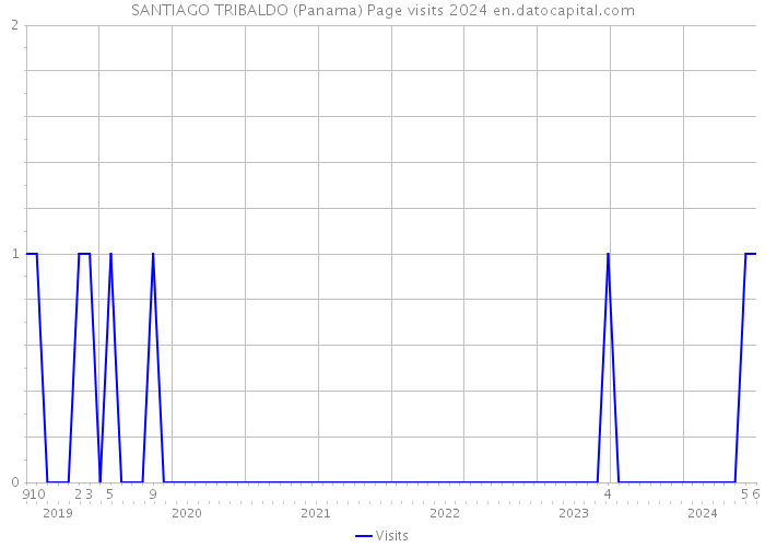 SANTIAGO TRIBALDO (Panama) Page visits 2024 