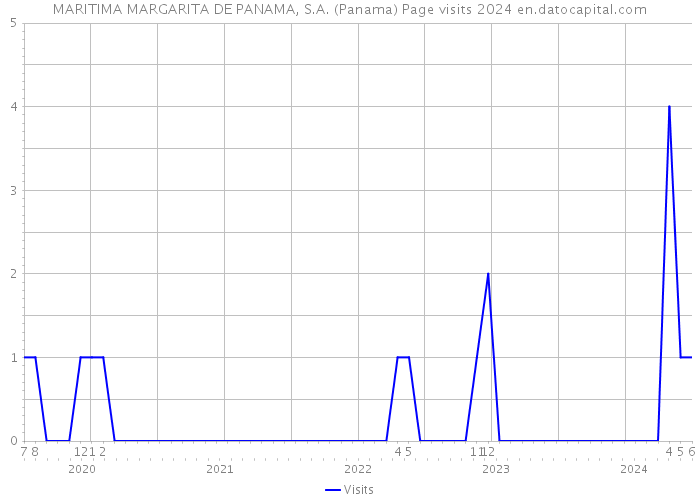 MARITIMA MARGARITA DE PANAMA, S.A. (Panama) Page visits 2024 