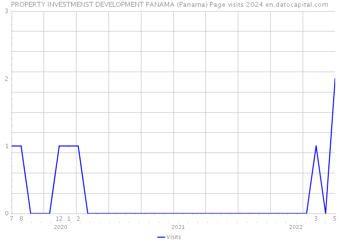 PROPERTY INVESTMENST DEVELOPMENT PANAMA (Panama) Page visits 2024 