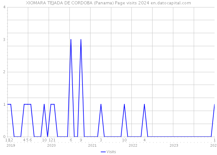 XIOMARA TEJADA DE CORDOBA (Panama) Page visits 2024 