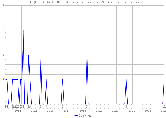 PELUQUERIA JACKELINE S.A (Panama) Searches 2024 