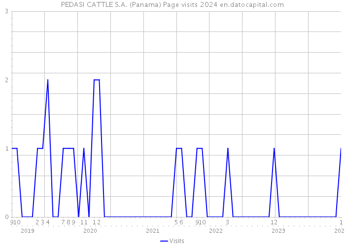PEDASI CATTLE S.A. (Panama) Page visits 2024 