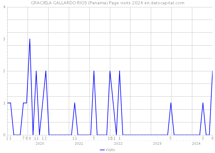 GRACIELA GALLARDO RIOS (Panama) Page visits 2024 