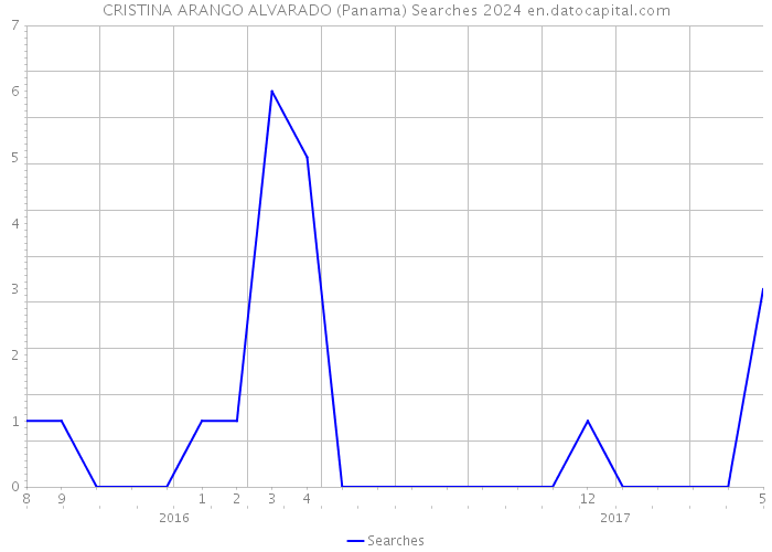 CRISTINA ARANGO ALVARADO (Panama) Searches 2024 