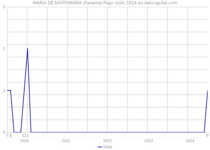 MARIA DE SANTAMARIA (Panama) Page visits 2024 