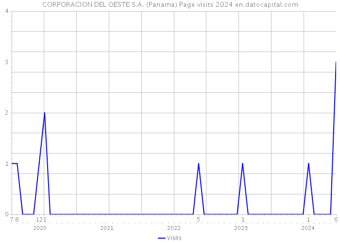 CORPORACION DEL OESTE S.A. (Panama) Page visits 2024 