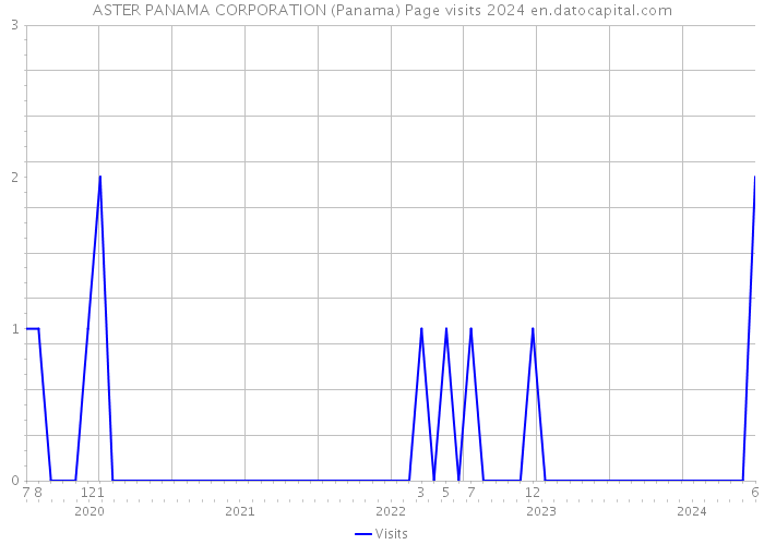 ASTER PANAMA CORPORATION (Panama) Page visits 2024 