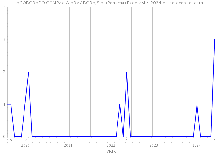 LAGODORADO COMPAöIA ARMADORA,S.A. (Panama) Page visits 2024 