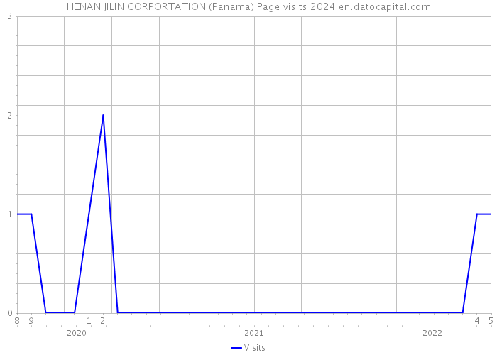 HENAN JILIN CORPORTATION (Panama) Page visits 2024 