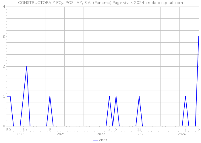 CONSTRUCTORA Y EQUIPOS LAY, S.A. (Panama) Page visits 2024 