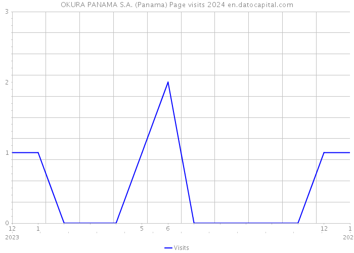OKURA PANAMA S.A. (Panama) Page visits 2024 