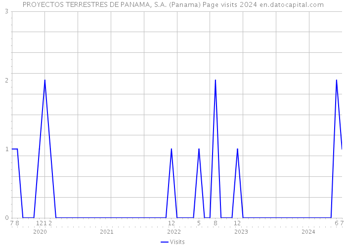PROYECTOS TERRESTRES DE PANAMA, S.A. (Panama) Page visits 2024 