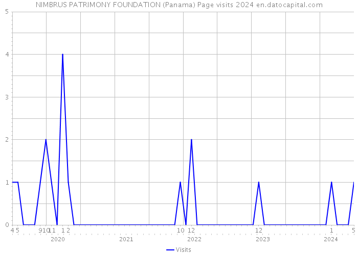 NIMBRUS PATRIMONY FOUNDATION (Panama) Page visits 2024 