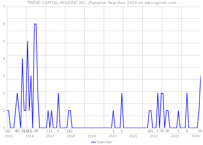 TREND CAPITAL HOLDING INC. (Panama) Searches 2024 