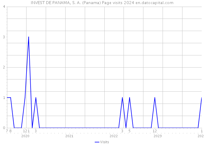 INVEST DE PANAMA, S. A. (Panama) Page visits 2024 