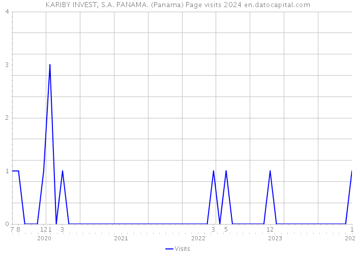KARIBY INVEST, S.A. PANAMA. (Panama) Page visits 2024 