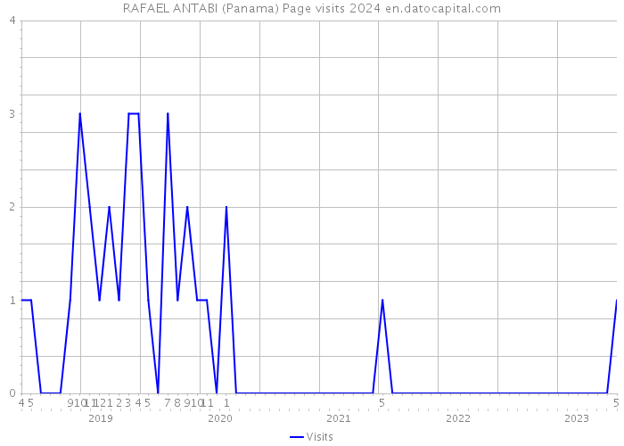 RAFAEL ANTABI (Panama) Page visits 2024 