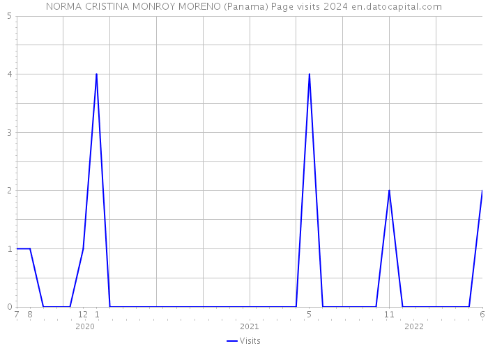 NORMA CRISTINA MONROY MORENO (Panama) Page visits 2024 