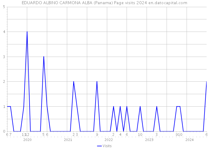 EDUARDO ALBINO CARMONA ALBA (Panama) Page visits 2024 