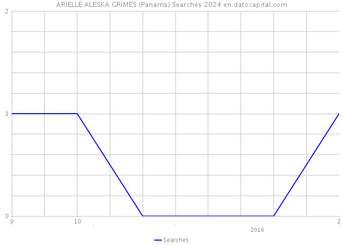 ARIELLE ALESKA GRIMES (Panama) Searches 2024 