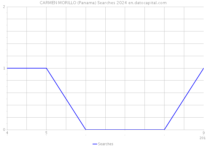 CARMEN MORILLO (Panama) Searches 2024 