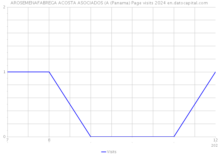 AROSEMENAFABREGA ACOSTA ASOCIADOS (A (Panama) Page visits 2024 