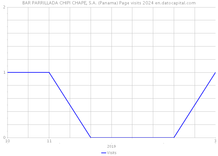 BAR PARRILLADA CHIPI CHAPE, S.A. (Panama) Page visits 2024 