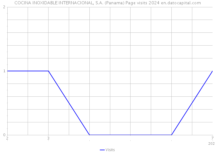 COCINA INOXIDABLE INTERNACIONAL, S.A. (Panama) Page visits 2024 
