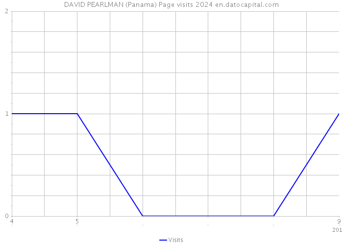 DAVID PEARLMAN (Panama) Page visits 2024 