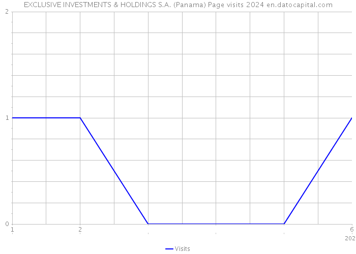EXCLUSIVE INVESTMENTS & HOLDINGS S.A. (Panama) Page visits 2024 