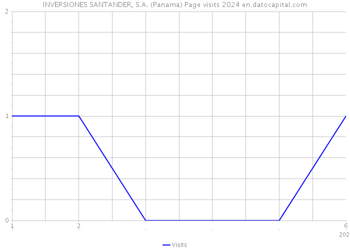 INVERSIONES SANTANDER, S.A. (Panama) Page visits 2024 