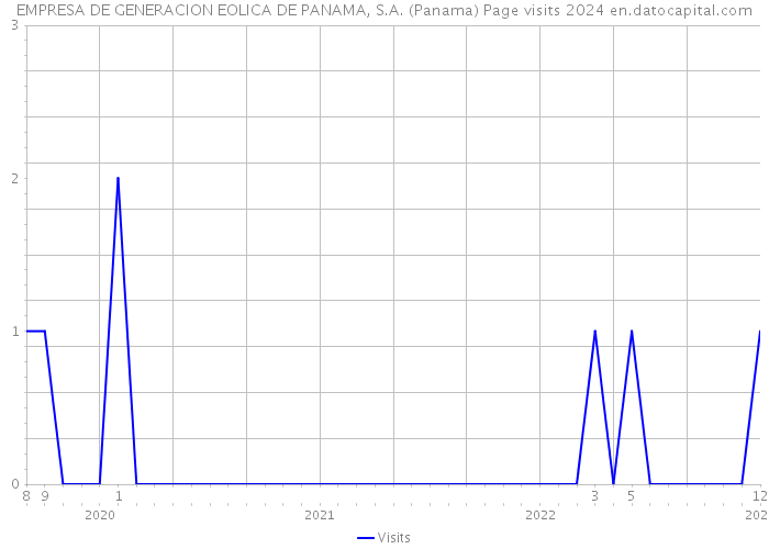 EMPRESA DE GENERACION EOLICA DE PANAMA, S.A. (Panama) Page visits 2024 