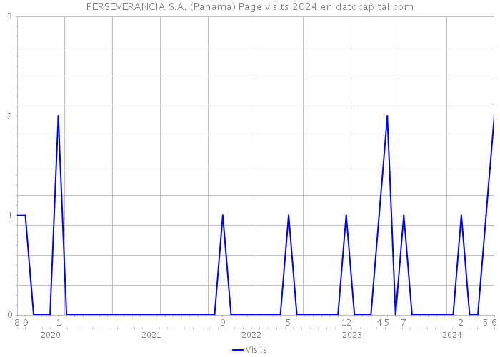 PERSEVERANCIA S.A. (Panama) Page visits 2024 