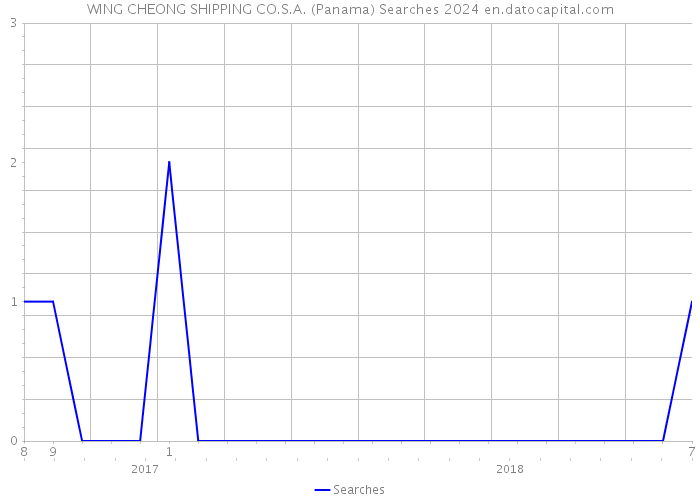 WING CHEONG SHIPPING CO.S.A. (Panama) Searches 2024 