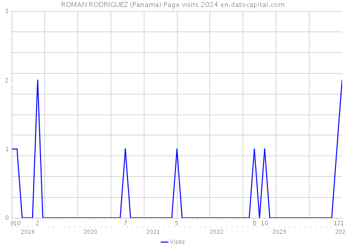 ROMAN RODRIGUEZ (Panama) Page visits 2024 